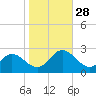 Menchville tide chart for Tuesday, October 28, 2025