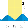 Menchville tide chart for Thursday, October 2, 2025