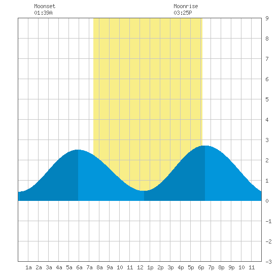 Menchville tide chart for Friday, October 31, 2025