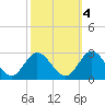 Menchville tide chart for Saturday, October 4, 2025