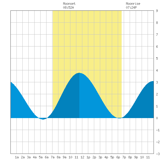 Menchville tide chart for Wednesday, October 8, 2025