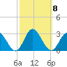 Menchville tide chart for Wednesday, October 8, 2025
