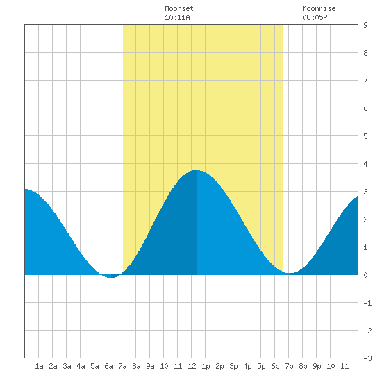 Menchville tide chart for Thursday, October 9, 2025
