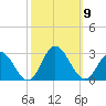Menchville tide chart for Thursday, October 9, 2025