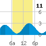 Menchville tide chart for Tuesday, November 11, 2025
