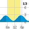 Menchville tide chart for Thursday, November 13, 2025