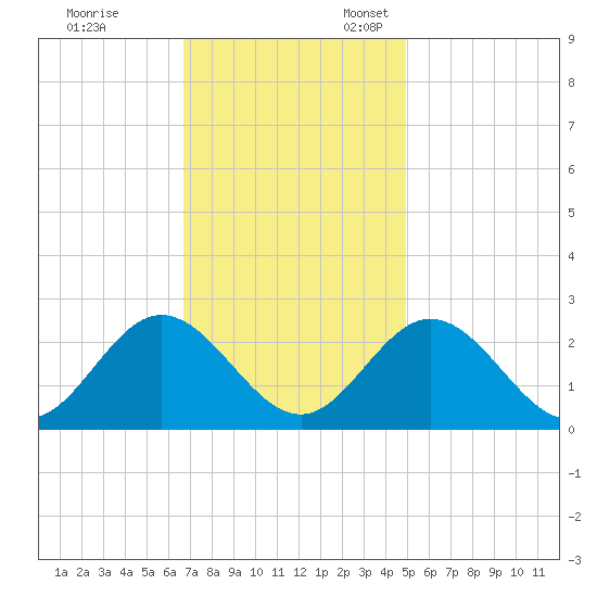 Menchville tide chart for Friday, November 14, 2025