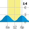Menchville tide chart for Friday, November 14, 2025