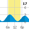 Menchville tide chart for Monday, November 17, 2025