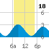 Menchville tide chart for Tuesday, November 18, 2025