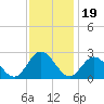 Menchville tide chart for Wednesday, November 19, 2025