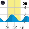 Menchville tide chart for Thursday, November 20, 2025