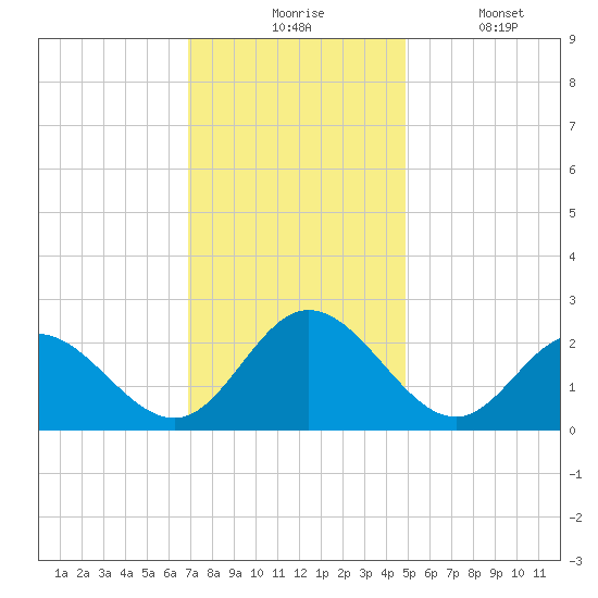 Menchville tide chart for Monday, November 24, 2025