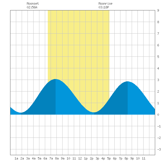 Menchville tide chart for Sunday, November 2, 2025