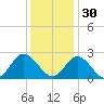 Menchville tide chart for Sunday, November 30, 2025