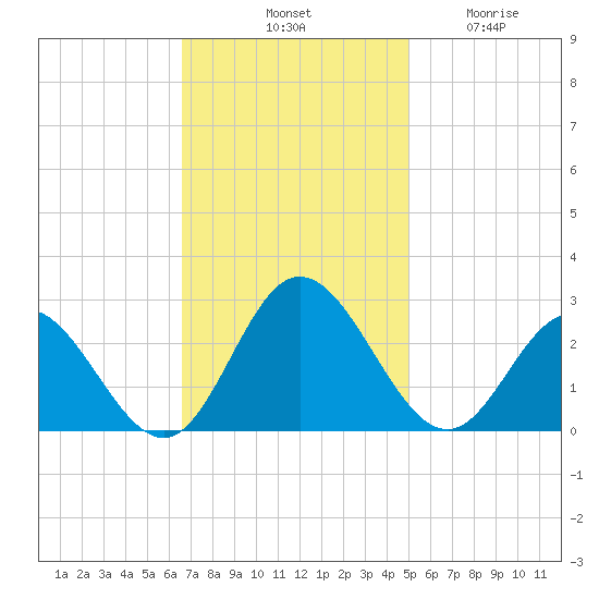 Menchville tide chart for Saturday, November 8, 2025