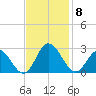 Menchville tide chart for Saturday, November 8, 2025