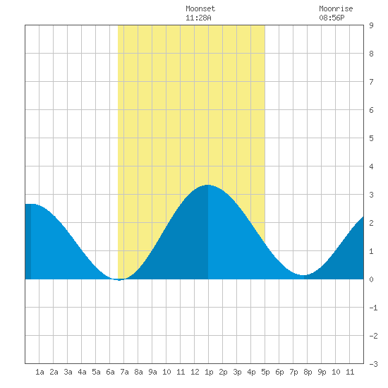 Menchville tide chart for Sunday, November 9, 2025