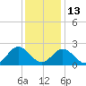 Menchville tide chart for Saturday, December 13, 2025