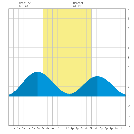 Menchville tide chart for Sunday, December 14, 2025
