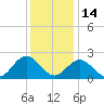 Menchville tide chart for Sunday, December 14, 2025
