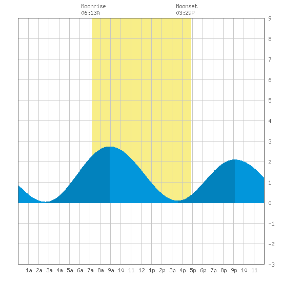 Menchville tide chart for Thursday, December 18, 2025