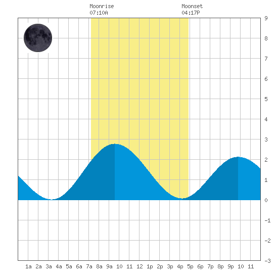 Menchville tide chart for Friday, December 19, 2025