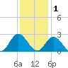 Menchville tide chart for Monday, December 1, 2025
