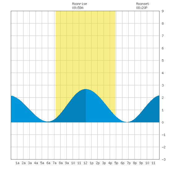 Menchville tide chart for Tuesday, December 23, 2025