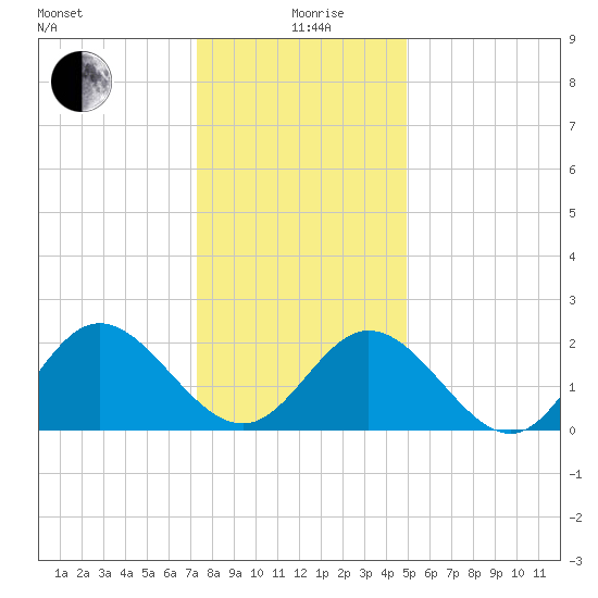 Menchville tide chart for Saturday, December 27, 2025