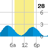 Menchville tide chart for Sunday, December 28, 2025