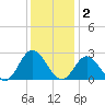 Menchville tide chart for Tuesday, December 2, 2025