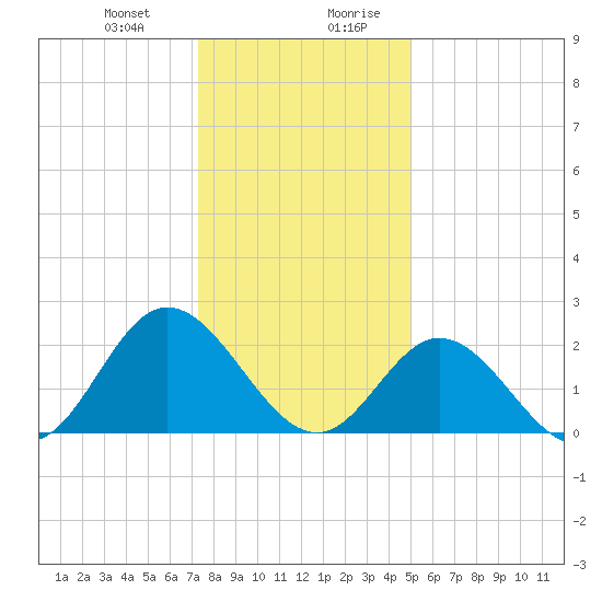 Menchville tide chart for Tuesday, December 30, 2025