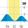 Menchville tide chart for Tuesday, December 30, 2025