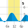 Menchville tide chart for Friday, December 5, 2025