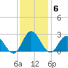Menchville tide chart for Saturday, December 6, 2025