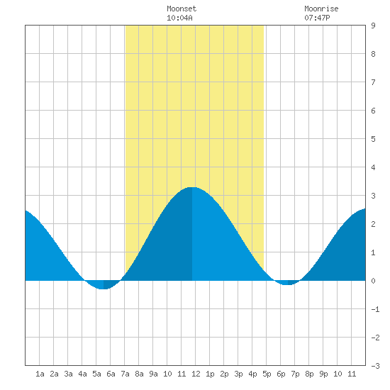 Menchville tide chart for Sunday, December 7, 2025