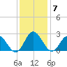 Menchville tide chart for Sunday, December 7, 2025