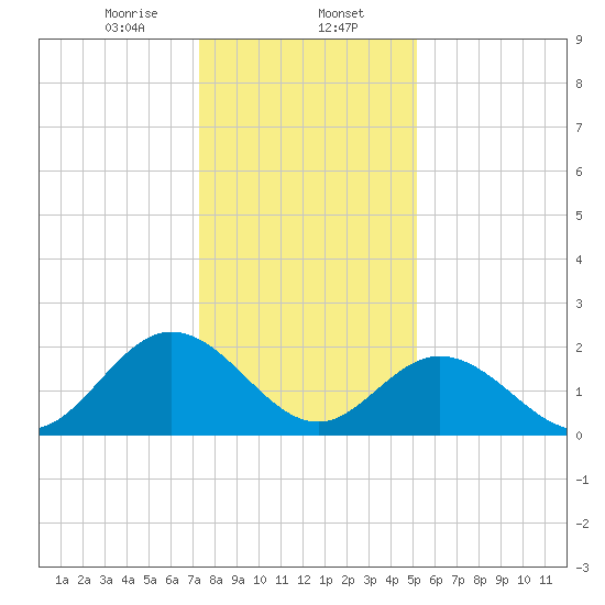 Menchville tide chart for Tuesday, January 13, 2026