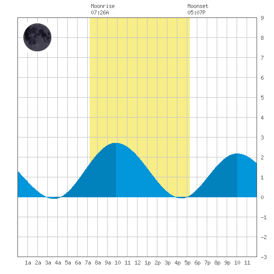 Menchville tide chart for Sunday, January 18, 2026