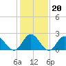 Menchville tide chart for Tuesday, January 20, 2026