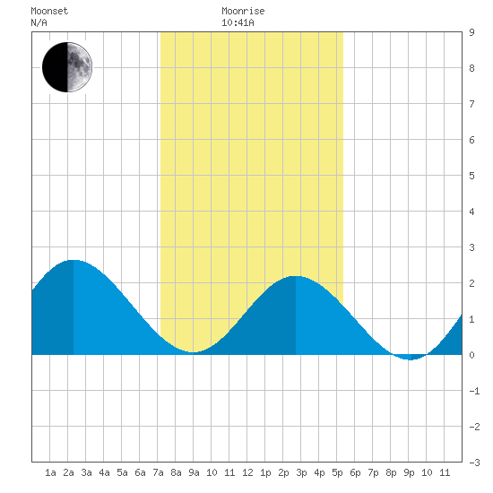 Menchville tide chart for Sunday, January 25, 2026