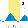 Menchville tide chart for Friday, January 2, 2026