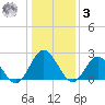 Menchville tide chart for Saturday, January 3, 2026