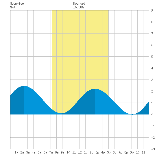 Menchville tide chart for Friday, January 9, 2026