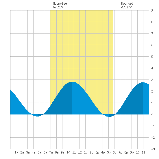 Menchville tide chart for Wednesday, February 18, 2026