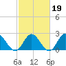 Menchville tide chart for Thursday, February 19, 2026
