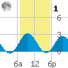 Menchville tide chart for Sunday, February 1, 2026