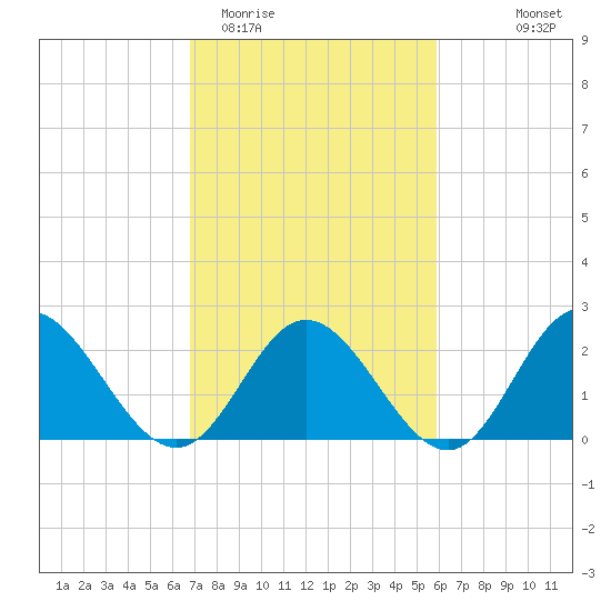 Menchville tide chart for Friday, February 20, 2026