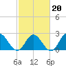 Menchville tide chart for Friday, February 20, 2026